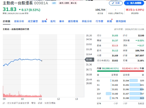 指數漲鴻海倒退嚕！瑤姐00981A 狠砍18億 「不漲還扣息」成關鍵？