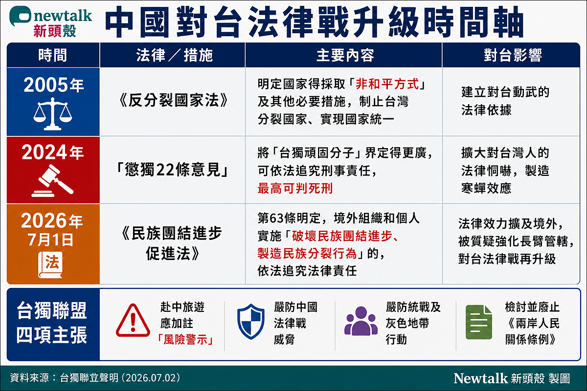 中國近年陸續推出涉台法律及行政措施，台獨聯盟認為已形成對台法律戰體系，並呼籲政府提高赴中風險警示。 圖：獨盟提供資料、新頭殼合成照