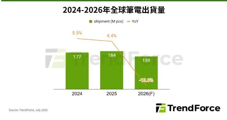 MacBook漲價後誰受惠？筆電換機降溫 2026全球出貨恐衰退13.6%