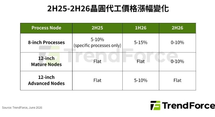 TSMC、Samsung都在減產！成熟製程漲勢一路看到2027年