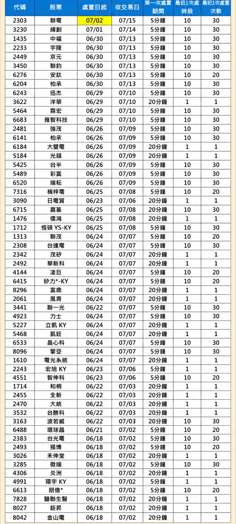 根據國票投顧統計(2日)資料，全市場處置股票總計高達 57 檔。 圖: 國票投顧 (資料來源) chatgpt/製圖