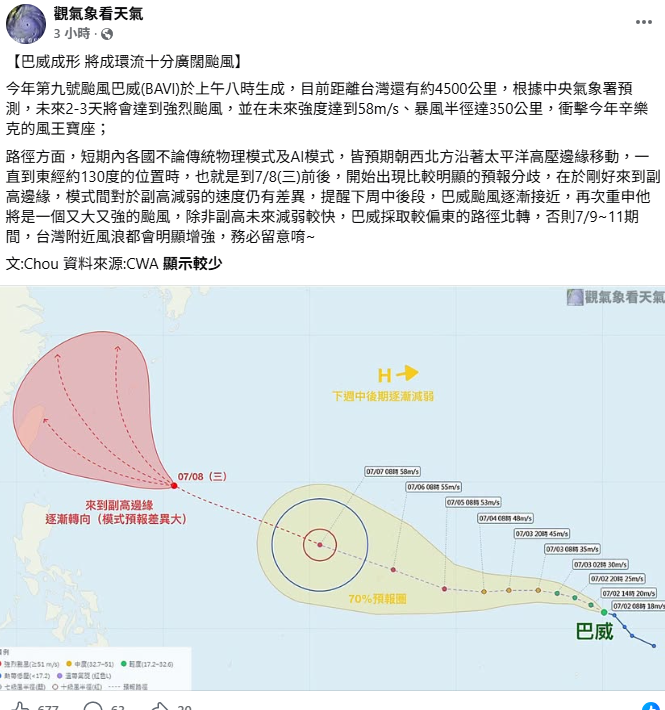 「觀氣象看天氣」直呼，巴威颱風有機會衝擊強颱「辛樂克」的風王寶座，將會是個又大又強的颱風。 圖：取自「觀氣象看天氣」