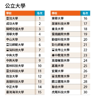 2026年《遠見》台灣最佳大學排行榜公布，國立台灣大學蟬聯總榜第一，成功大學、陽明交通大學、清華大學分居二至四名；中國醫藥大學則穩居私立大學第一。 （圖：遠見雜誌提供）