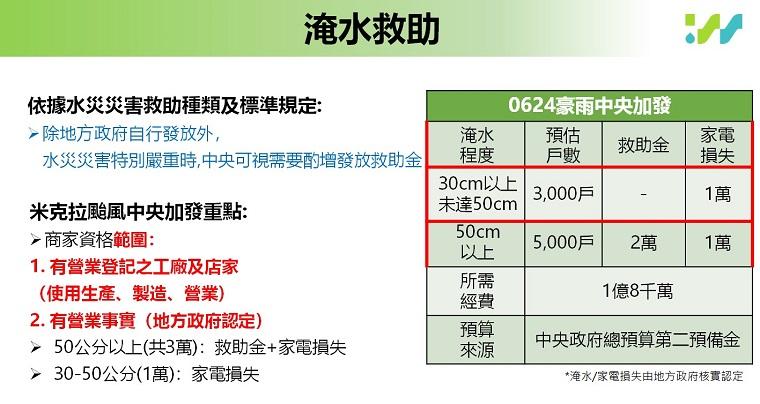 為協助豪雨淹水受災戶復原生活，經濟部推動「米克拉颱風淹水慰助金專案」。 圖：經濟部提供