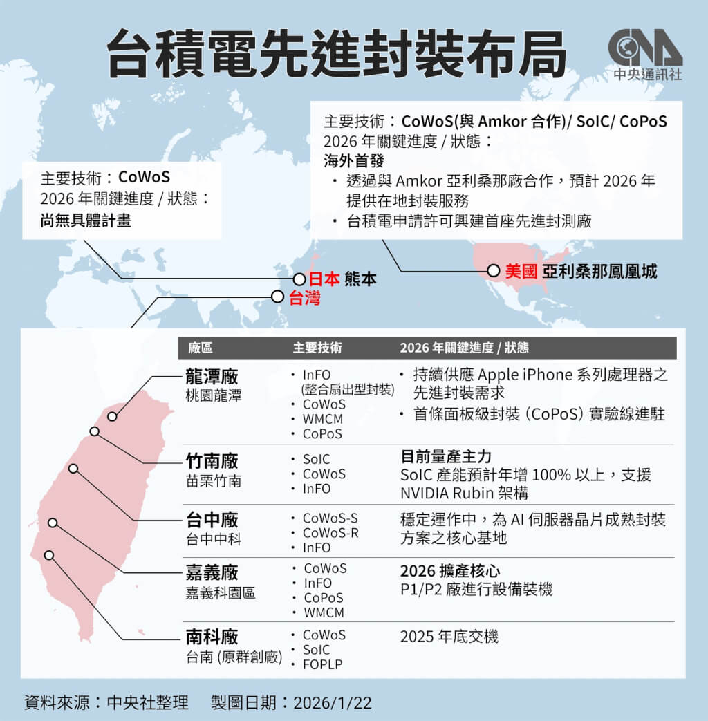 台積電持續在台灣研發先進邏輯製程及先進封裝技術，並建置產能。 圖：中央社製圖