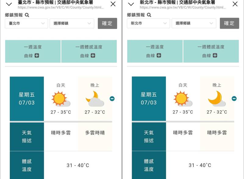 包含雙北及嘉義市、屏東的體感溫度均上看40度，預估今日近中午前後紫外線偏強，可來到過量或危險等級，外出請做好防曬並多補充水分。 圖：氣象署提供