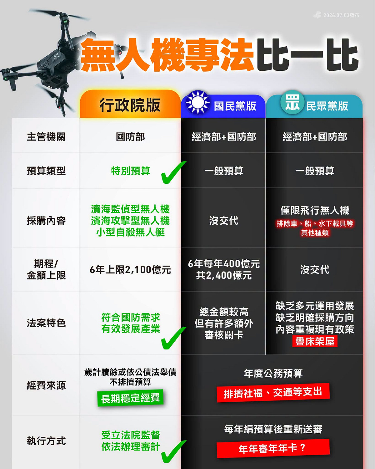 民進黨比較行政院、國民黨、民眾黨版本無人機專法差異。 圖：翻攝自民進黨臉書