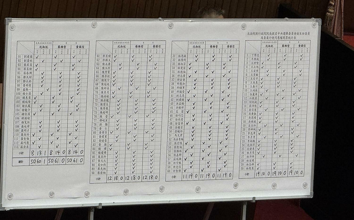 不甩卓榮泰「補足誠信」說 藍白再度封殺3名中選會委員