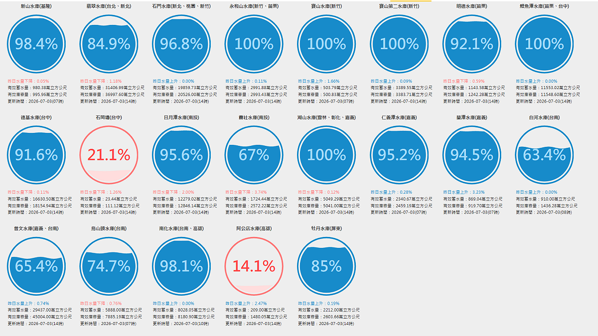 目前全台水庫水情穩定，其中共有5座水庫達到滿水位，分別為新竹寶山水庫、寶山第二水庫、苗栗永和山水庫、鯉魚潭水庫及雲林湖山水庫。 圖：取自台灣水庫即時水情