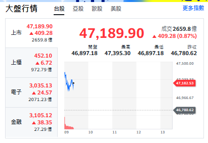 台股開盤》電子權值火力全開！台股狂飆逾400點 專家揭衝5萬點底氣