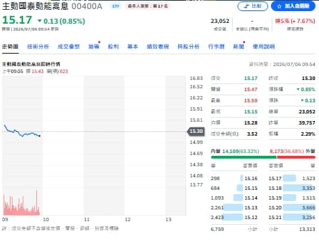 高息搭上AI行情 00400A、00927除息、最後買進日一次看