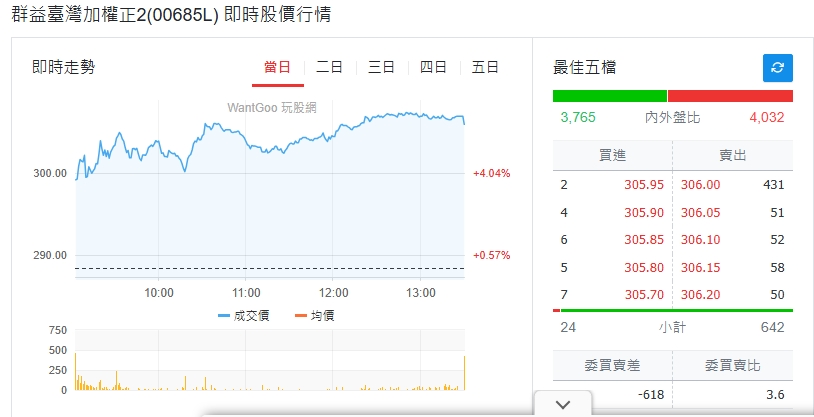 00685L分割後更好入手？六大觀察：正2可以買，但不要追高！