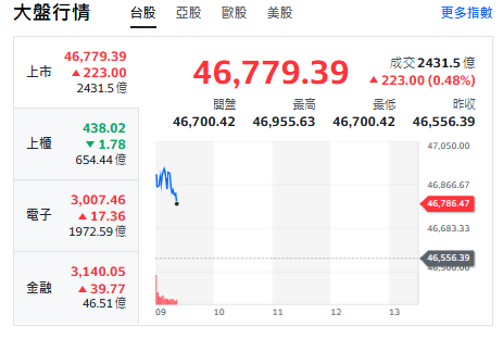 台股開盤》台積領軍攻47K！分析師：台股強於韓股 拚穩站4萬7