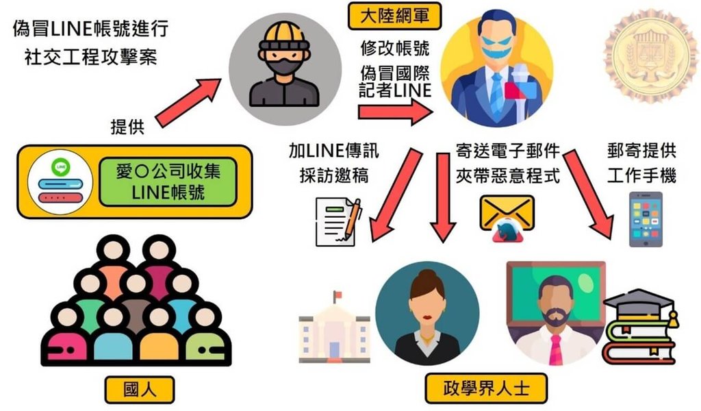 不法人士偽冒國際記者LINE帳號進行社交工程示意圖。（調查局提供）中央社記者謝君臨傳真 115年7月7日