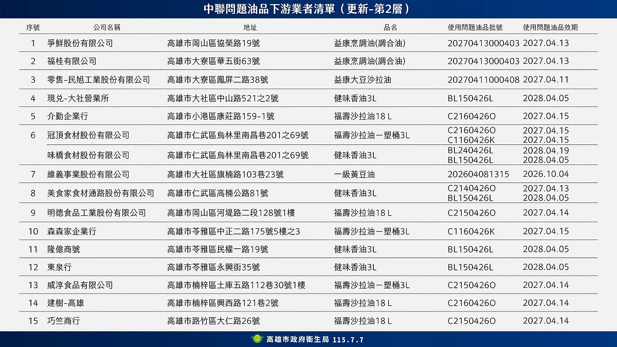 高雄再公布20家問題油業者！陳其邁下令：查到就下架。 圖：陳其邁臉書