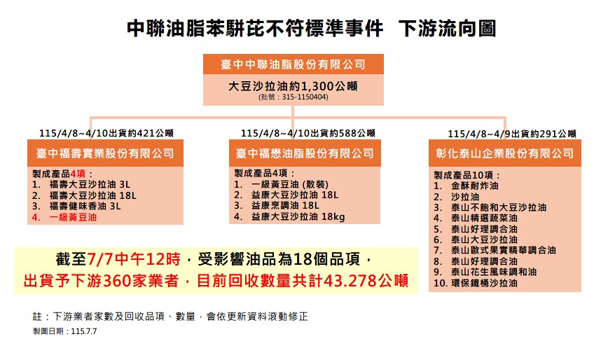 中聯1300公噸問題油流向3大廠，製成18品項波及360家，已回收43.278公噸。 圖：食藥署／提供