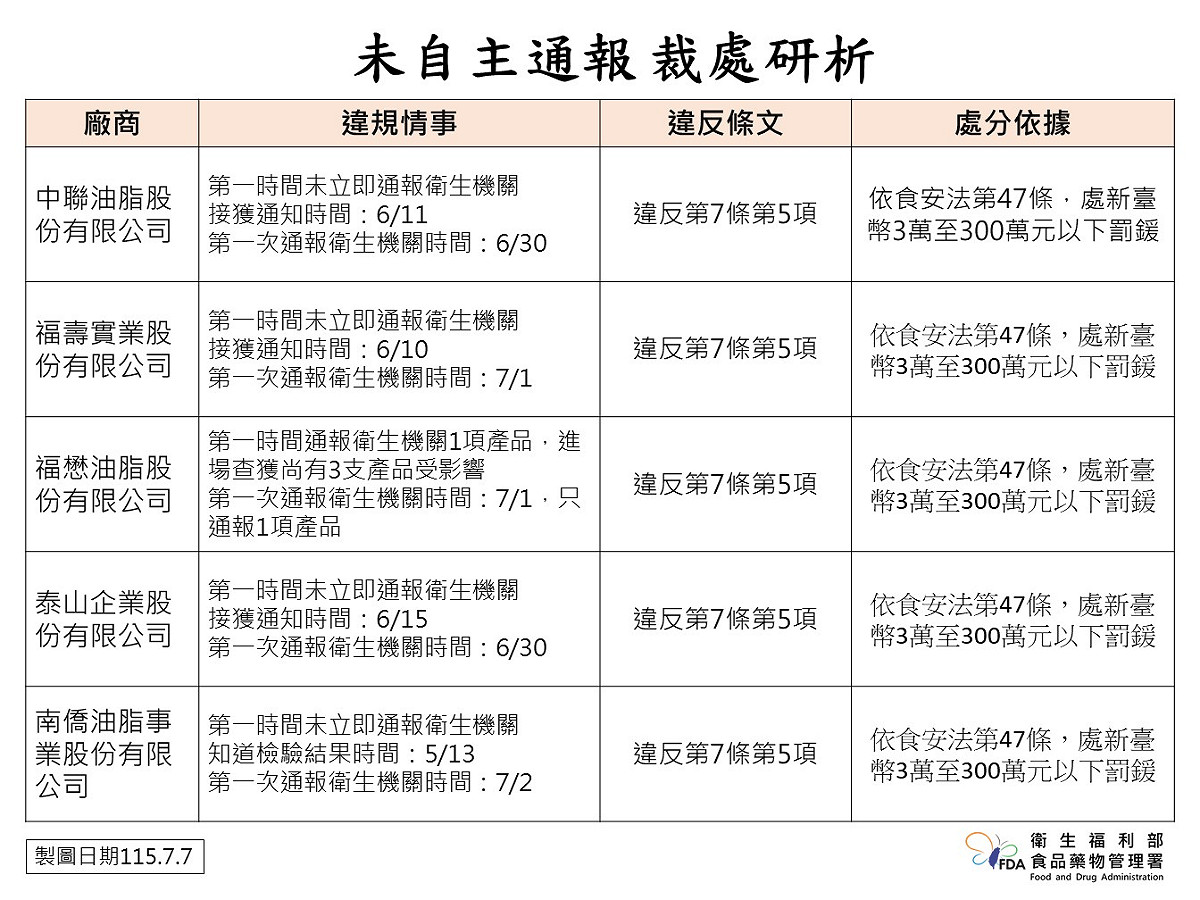 中聯油脂隱匿、延遲通報並虛報產量，遭重罰1億6520萬元，其他違規廠商也將依法開罰。 圖：食藥署／提供
