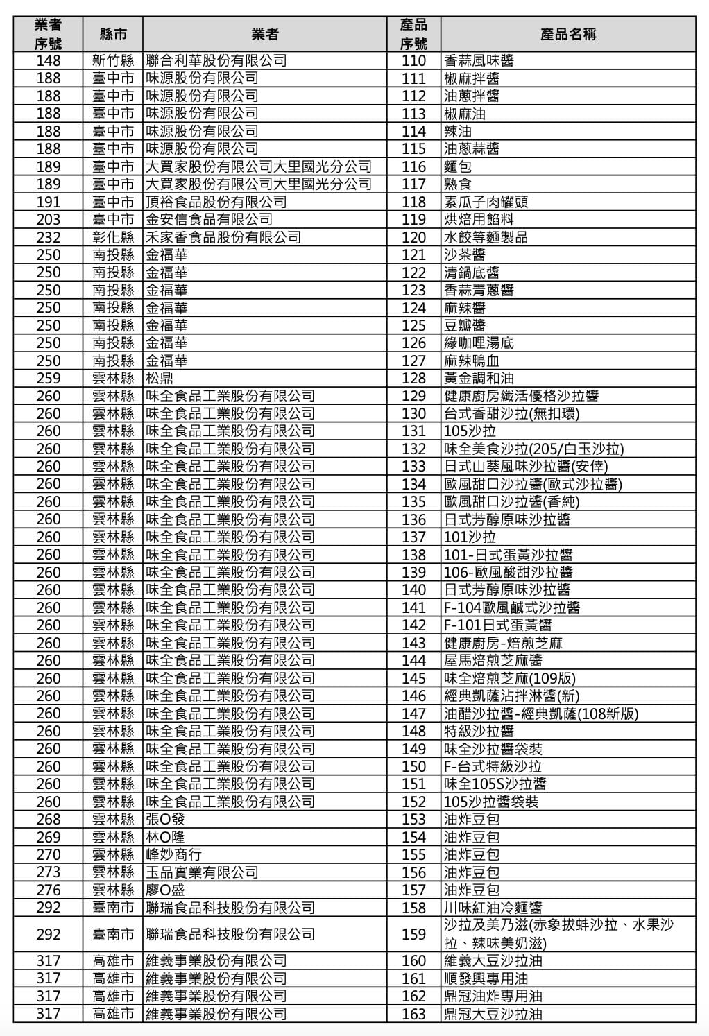 致癌大豆沙拉油流入市面，食藥署7日晚間公布首波受影響產品清單。 圖：食藥署提供