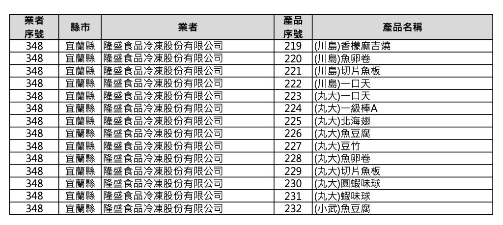 致癌大豆沙拉油流入市面，食藥署7日晚間公布首波受影響產品清單。 圖：食藥署提供