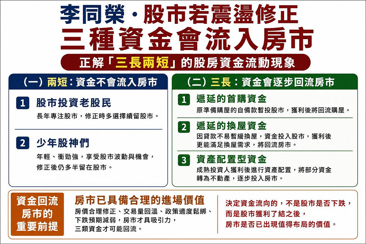 李同榮：若股市震盪修正 「三種資金」可能流入房市