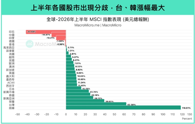 如圖小標 圖: 財經M平方 macromicro.me