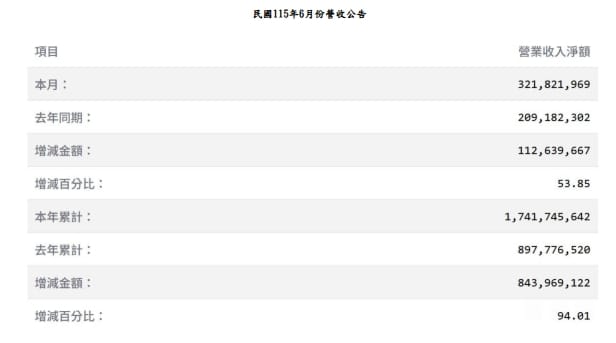 AI訂單發威！緯創6月營收年增54% 上半年暴增94%近翻倍