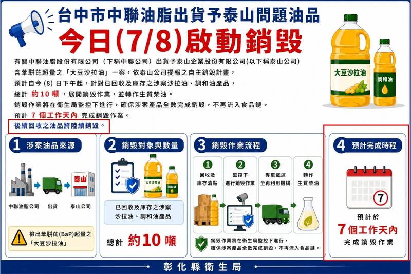 彰化衛生局表示，問題油拆封倒入油槽染色，再由專車送往指定機構處理，全程錄影防止流回食物鏈。 圖：彰化衛生局／提供