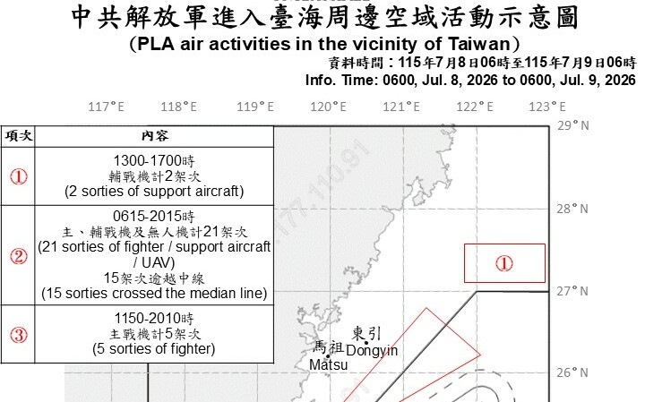 共軍海空持續施壓！20架次越中線 國防部：北中西南空域皆遭侵擾