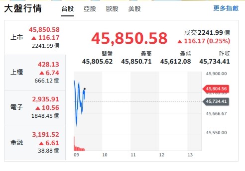 台股開盤》大盤漲逾百點！分析師：不怕韓股跌破季線 台股靠AI供應鏈