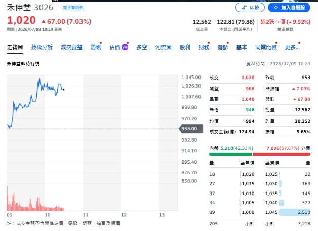 00991A又出手！為何再買900張禾伸堂？股價直接亮燈漲停