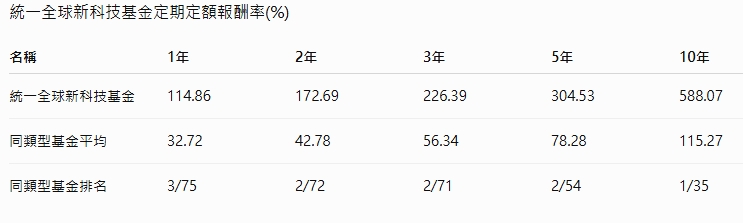 晨星統計至6/30，統一全球新科技基金近一年定期定額酬率超過一倍，近二年提高至172.69%，比同類型基金報酬率平均值高約130個百分點。 圖: 統一投信/提供 Chatgpt/製圖