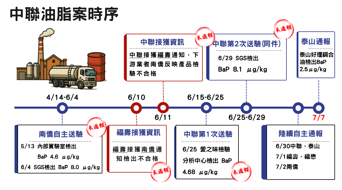 中聯油脂案時序。 圖：衛福部食藥署提供