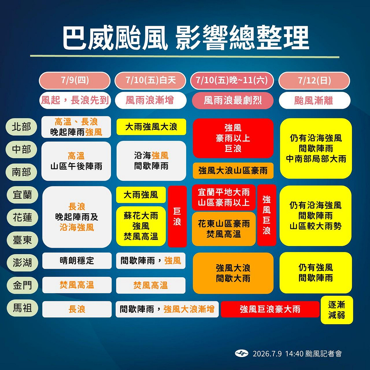 根據氣象署整理，巴威颱風影響期程可分為四個階段。 圖：氣象署／提供