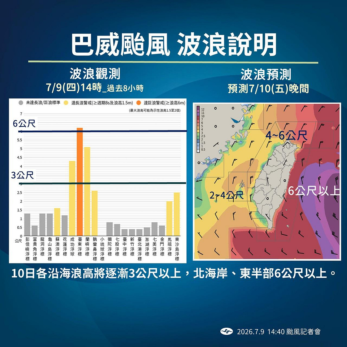10日晚起沿海浪高逾3公尺，北海岸及東半部恐逾6公尺，海邊活動風險高。 圖：氣象署／提供