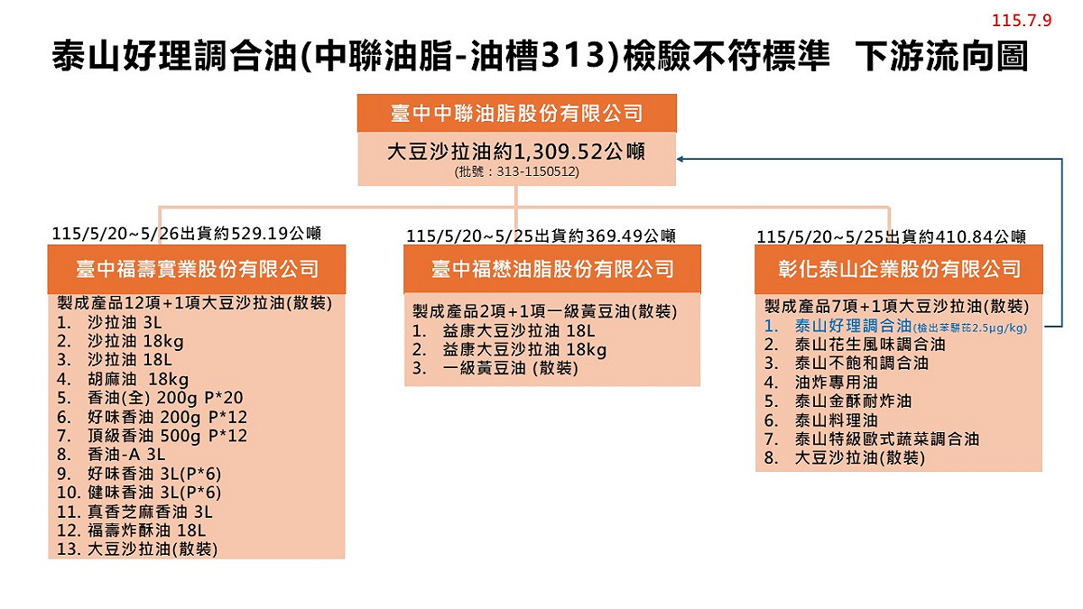 中聯油脂問題油約1309公噸，流向福壽、福懋、泰山，製成24項產品。 圖：食藥署／提供