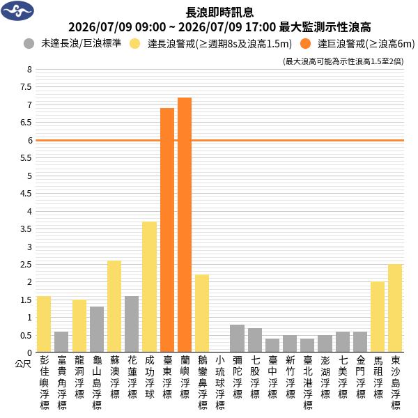 東半部及恆春半島沿海有6公尺以上巨浪。 圖：取自氣象署