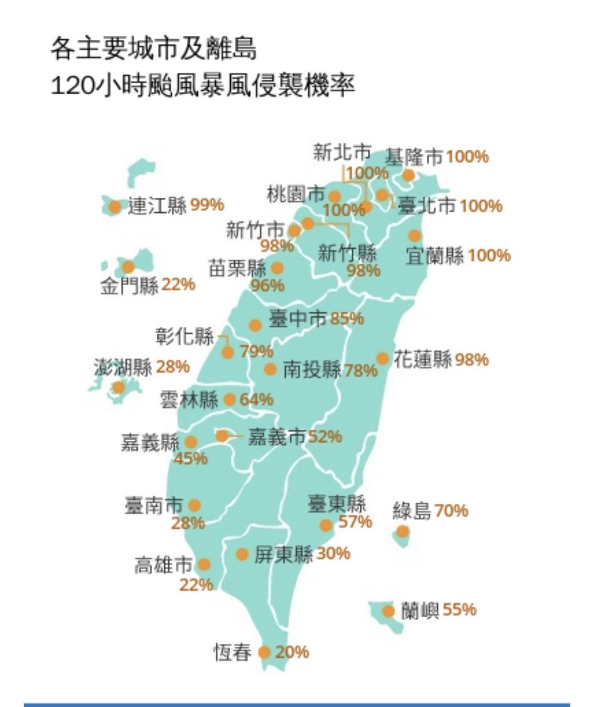 根據最新120小時暴風圈東部機率，北北基宜桃達到100%、花蓮縣、新竹縣市98%、苗栗縣96%、台東綠島蘭嶼也都有5到7成。 圖：取自氣象署
