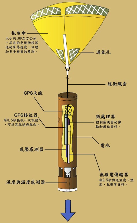 投落探空儀(dropsonde)介紹說明。 圖：氣象署／提供