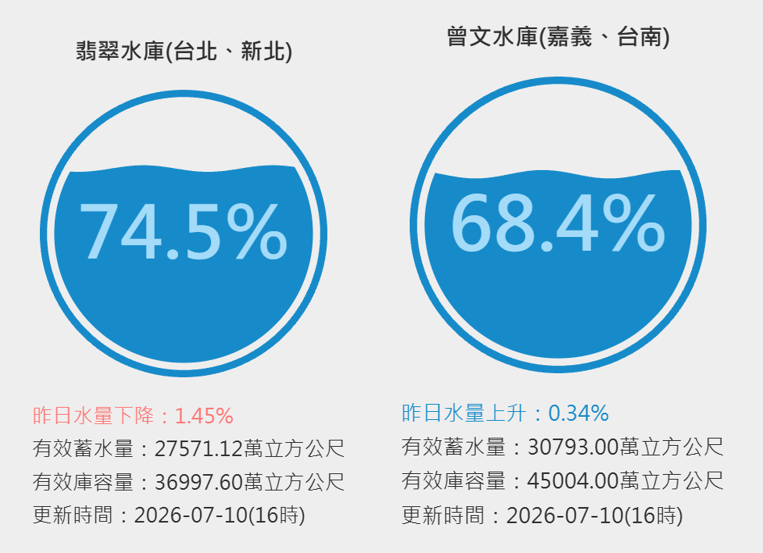 曾文水庫水量順利超越全國第二大水庫、有效庫容量3億6,997萬立方公尺的翡翠水庫。 圖：翻攝自台灣水庫即時水情