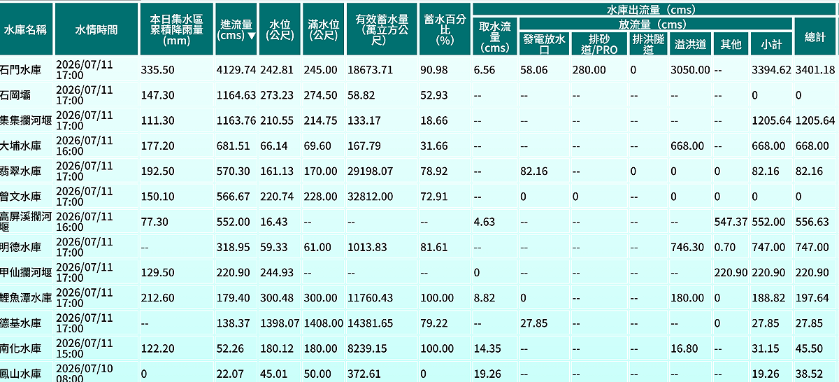 根據水利署資料，截至下午5時，累計降雨量約335.5毫米，入流量達每秒4129.74立方公尺。 圖：取自水利署