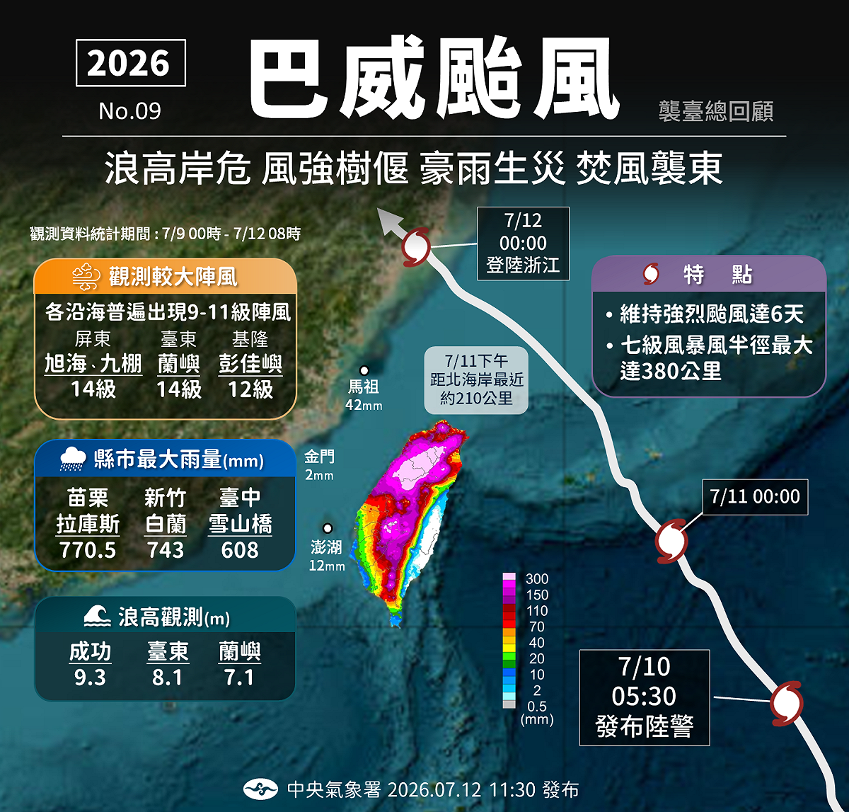 巴威颱風為近年少見的超大型颱風，一天之內就快速增強為強颱，未登陸台灣仍創下許多紀錄。 圖：氣象署／提供