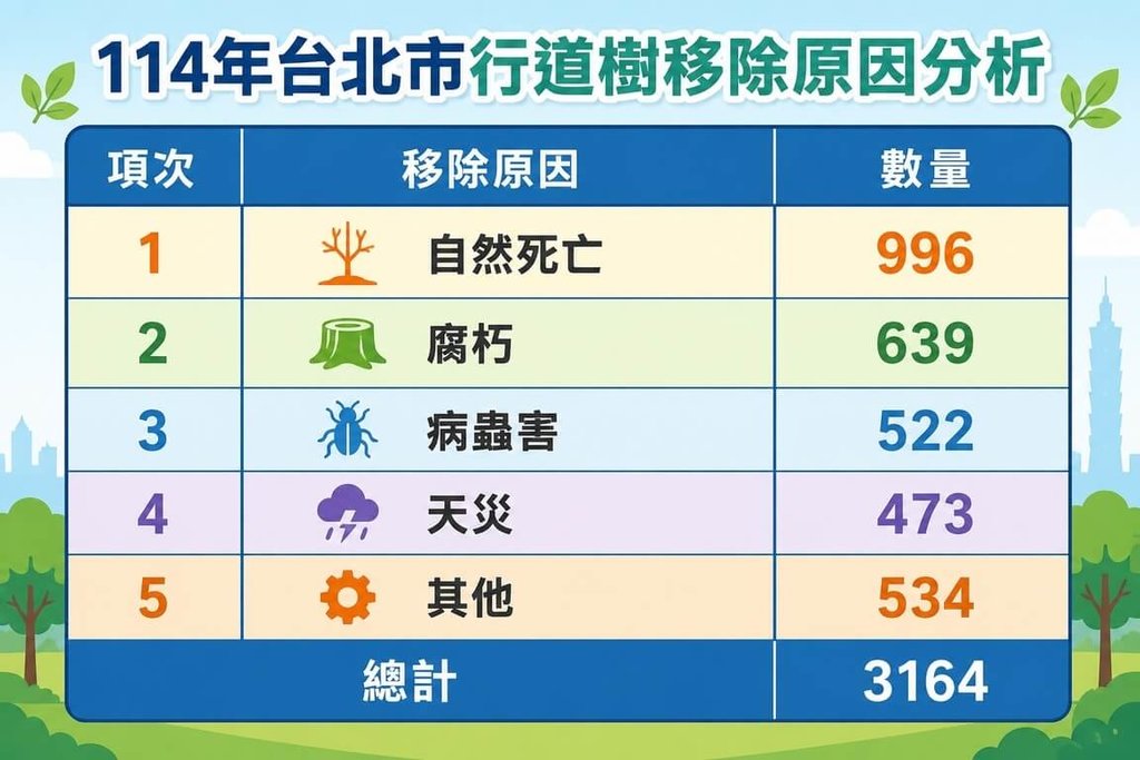 去年移除的 3164 棵樹木中，有 2630 棵樹、超過 8 成比例是因為自然死亡、腐朽、病蟲害、天災等自然因素使然。 圖：台北市公園處提供
