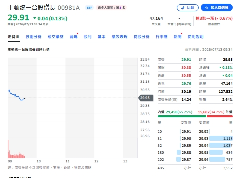 00981A今天(13日)走勢圖 圖: 擷取自YAHOO個股走勢圖