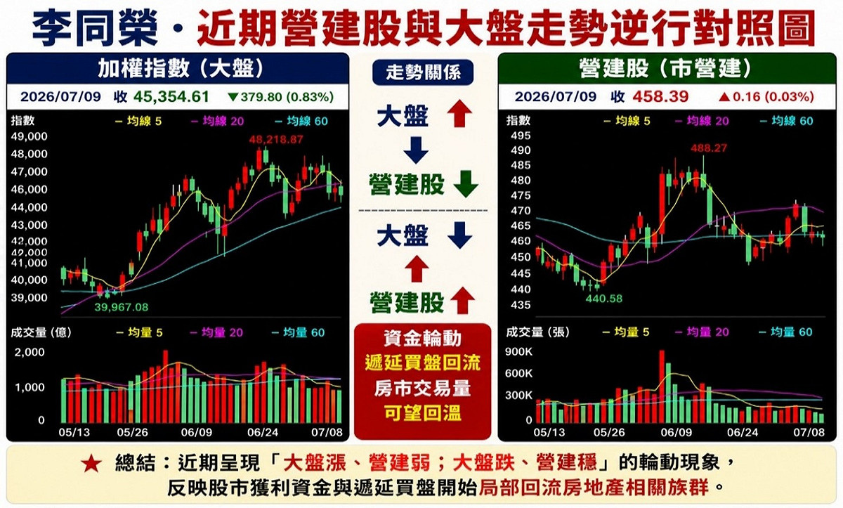 營建股與大盤竟逆行？李同榮揭股房資金輪動兩大主因