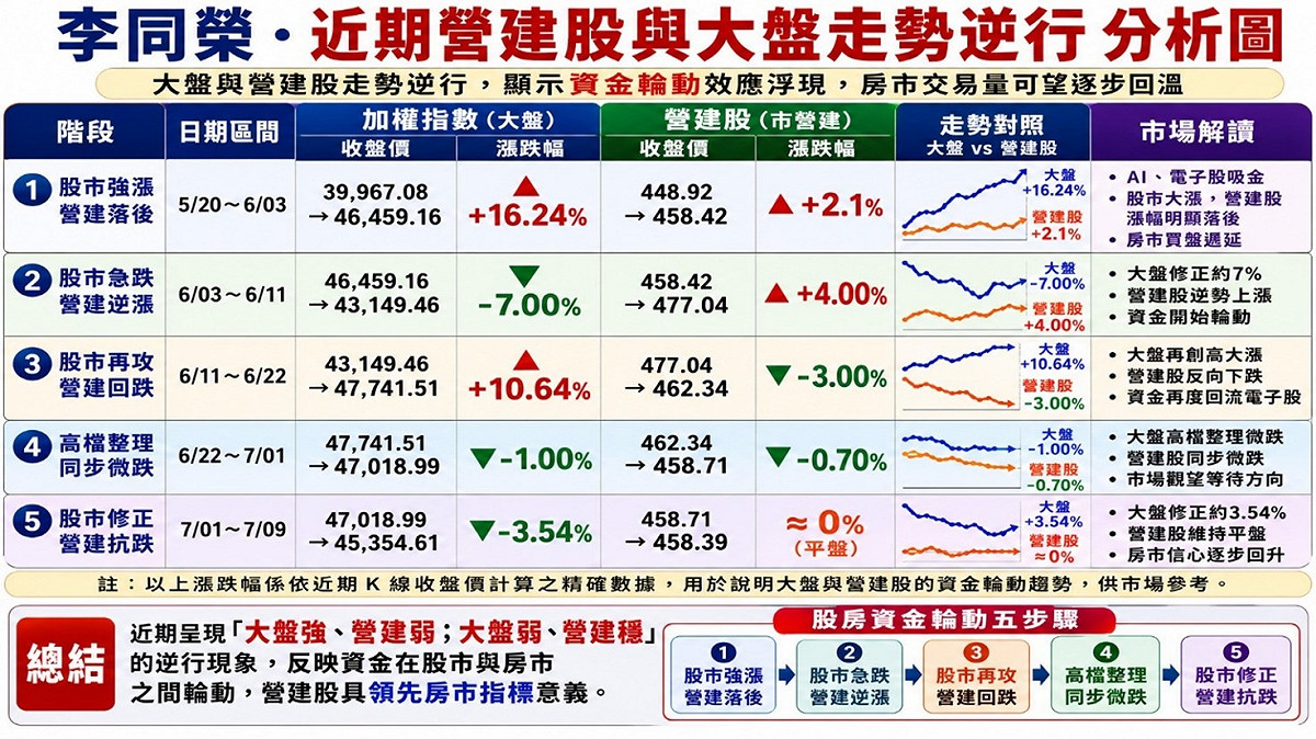 營建股與大盤竟逆行？李同榮揭股房資金輪動兩大主因