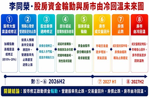營建股與大盤竟逆行？李同榮揭股房資金輪動兩大主因