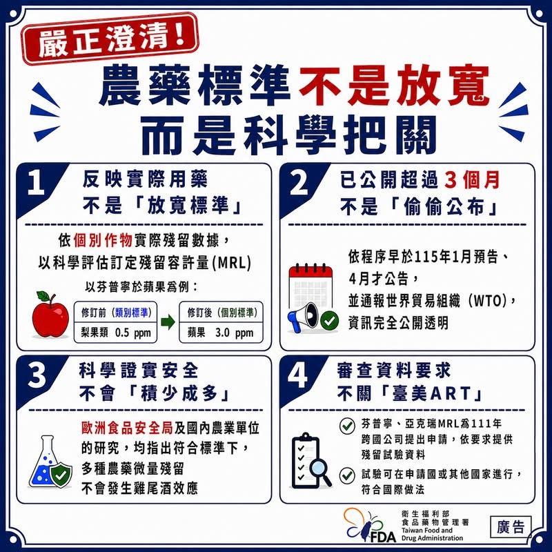 網傳蘋果芬普尼標準放寬6倍，食藥署澄清修正的是芬普寧，且該修正早已公開，非偷公布。 圖：食藥署／提供