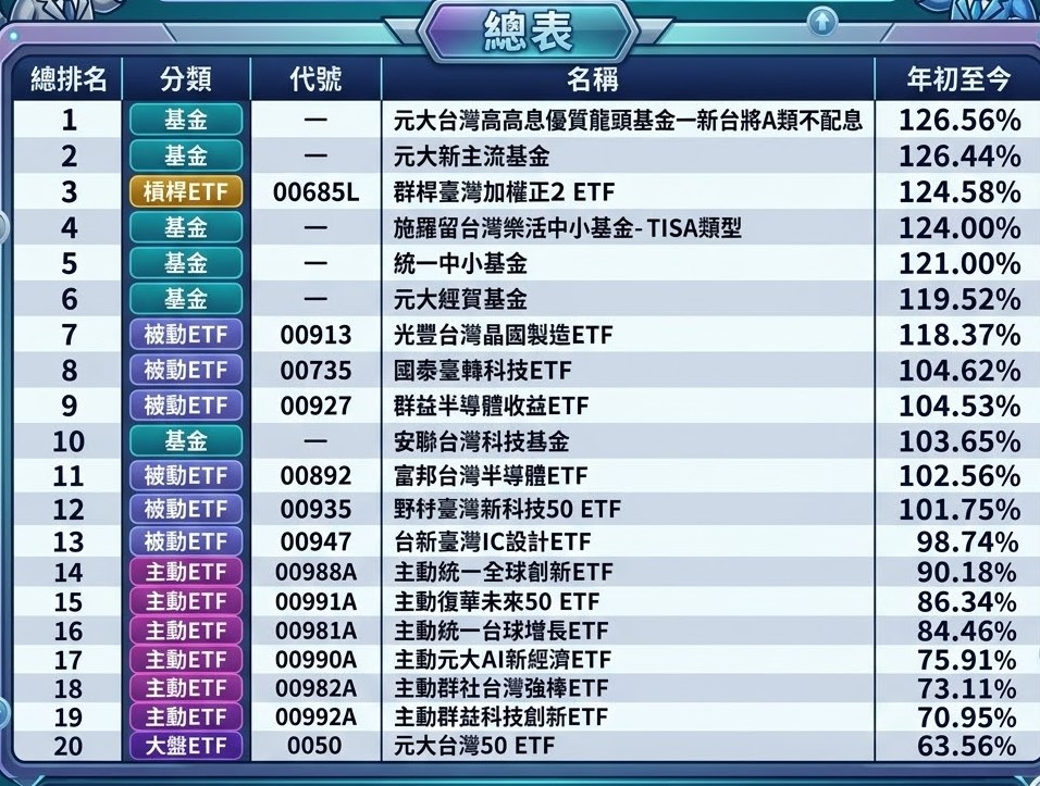 績效排行總表 圖: 波波流投機指揮所(資料來源) Gemini/製圖