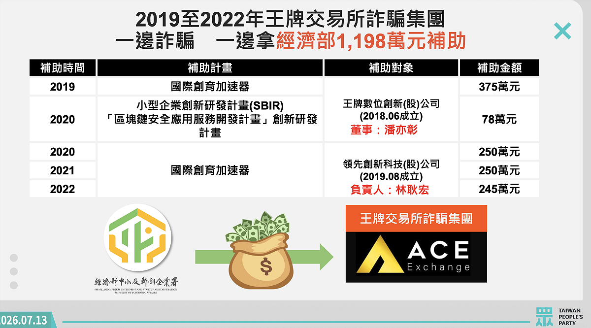 民眾黨揭露涉ACE詐案涉案人公司獲經濟部千萬補助。 圖：民眾黨團 / 提供