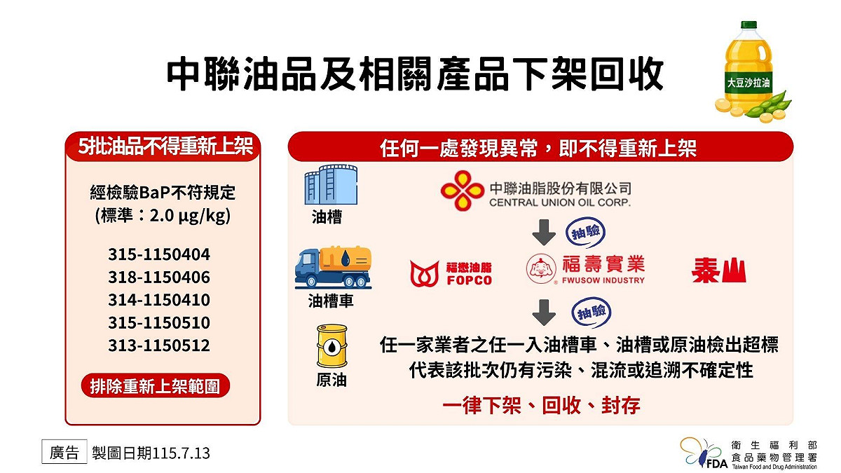 食藥署強調產品解禁須嚴守上下游核對，若任一終端產品不合格，該批原油所有下游產品皆不得上架。 圖：食藥署／提供